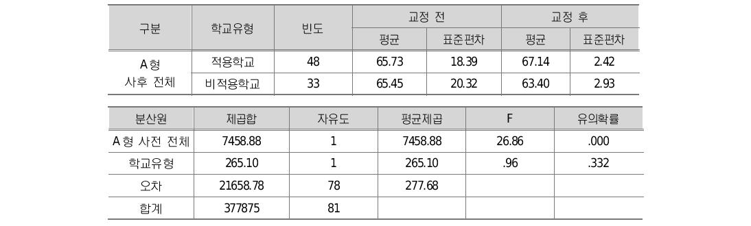 A형 적용 및 비적용 학교 간 교정된 한국어 능력 사후 전체검사 결과