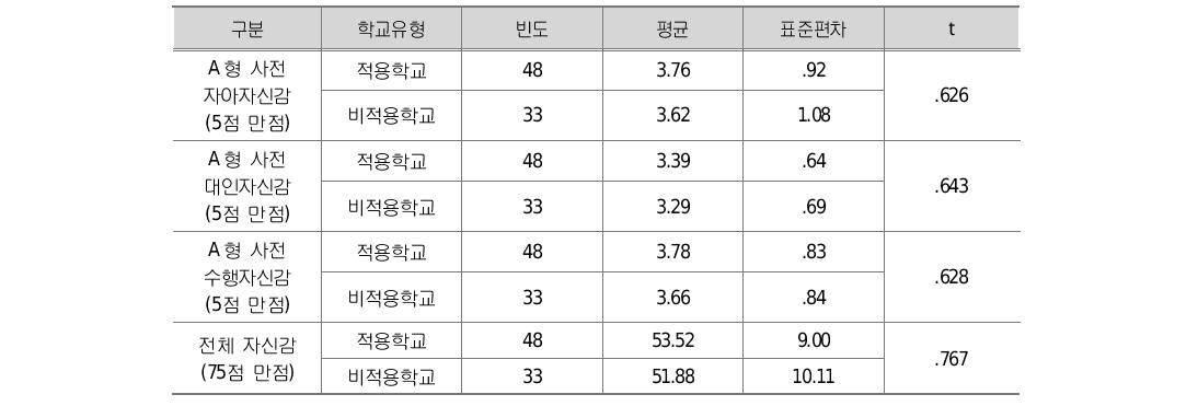 A형 적용 및 비적용 학교별 학생의 자신감 사전 검사결과