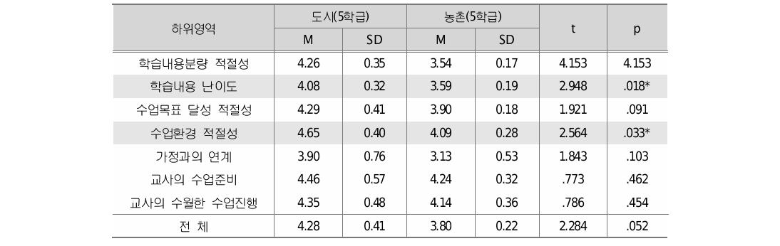 교사의 A형 프로그램 수업운영에 지역별 의견