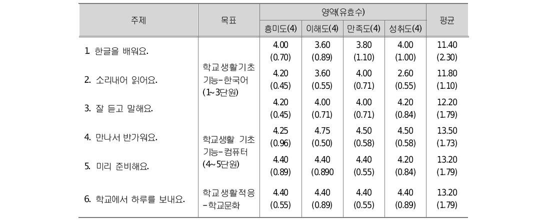 B형 프로그램 단원별 분석