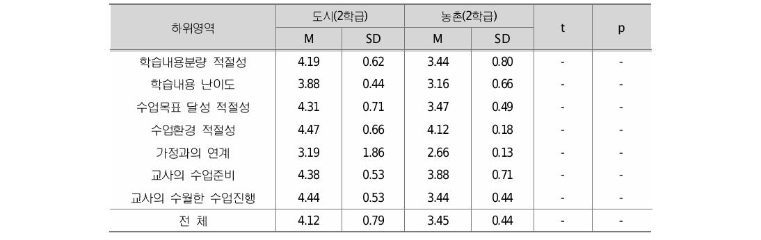 교사의 B형 프로그램 수업운영에 지역별 의견