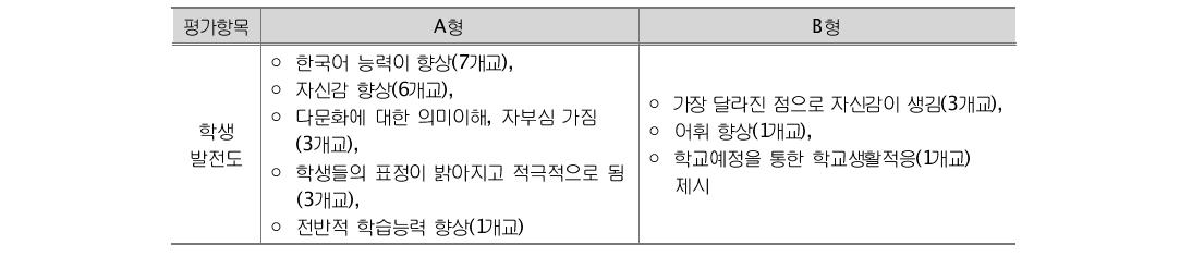 교사 심층면담 내용분석에 근거한 학생발전 정도 비교