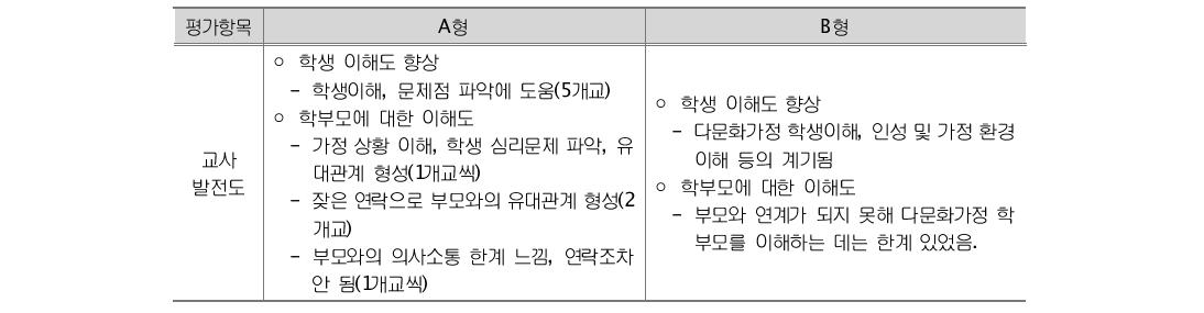 교사 심층면담 내용분석에 근거한 교사발전 정도 비교