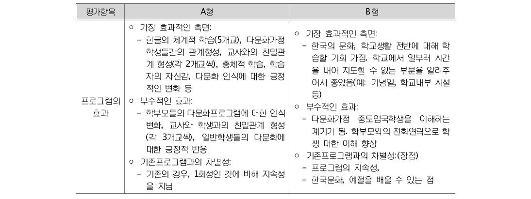 교사 심층면담 내용분석에 근거한 프로그램 운영효과 비교