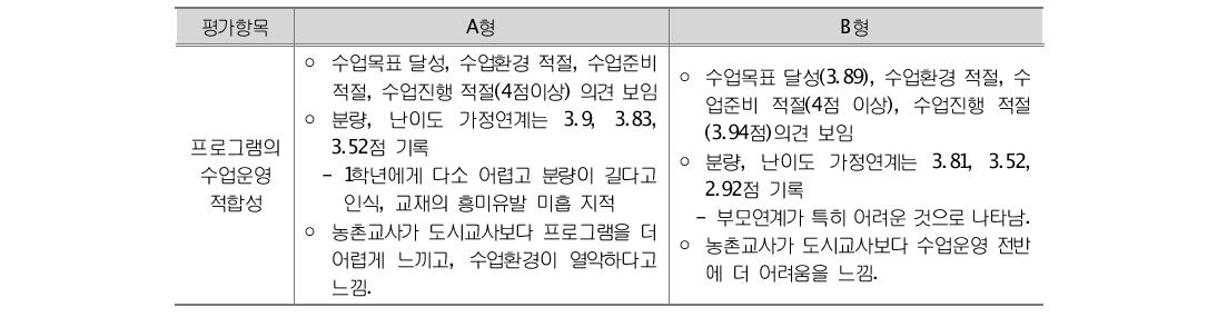 수업운영 자체평가지 분석에 근거한 교사의 의견 비교