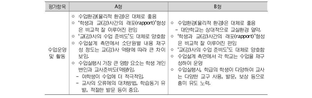 프로그램 수업운영 관찰에 근거한 프로그램 적용학교 비교