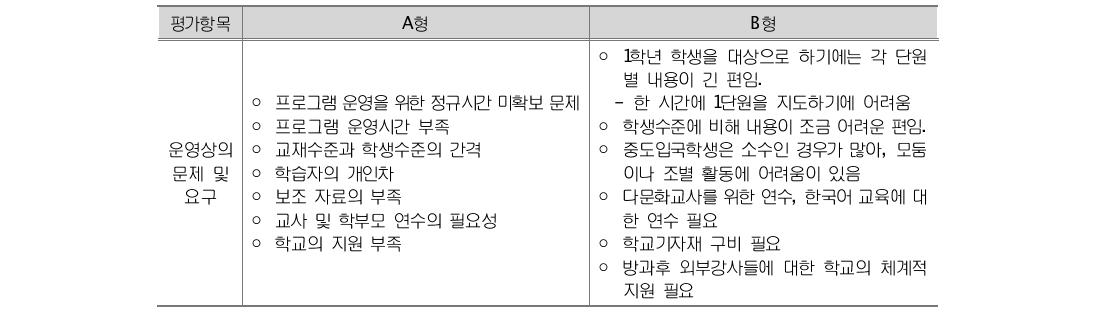 교사 심층면담 내용분석에 근거한 프로그램 운영상의 문제 비교