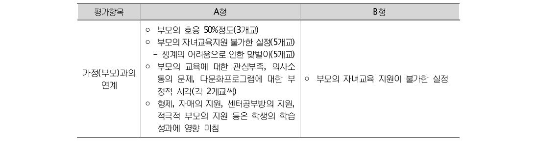 교사 심층면담 내용분석에 근거한 가정(부모) 연계 문제 비교