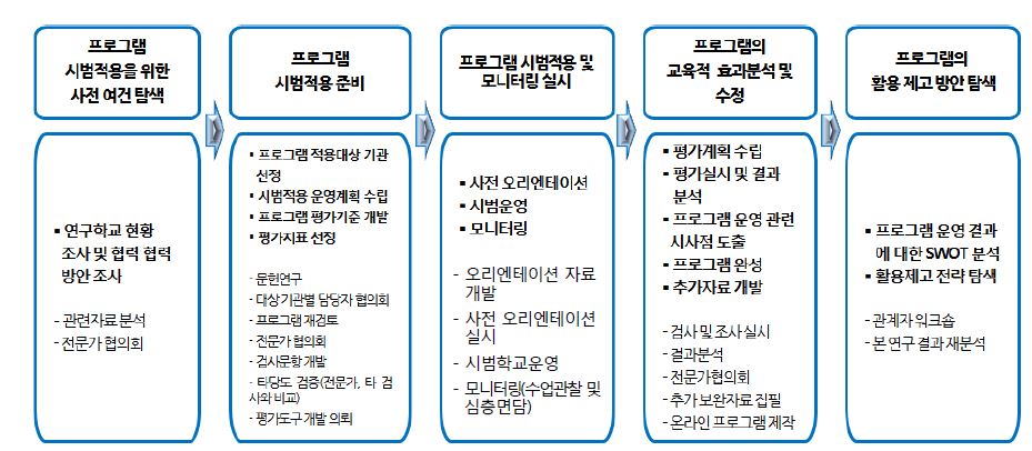 연구수행 절차 및 방법