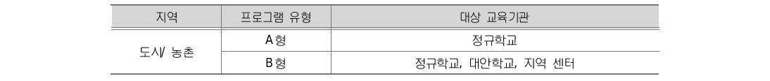 시범대상 교육기관 선정 기준