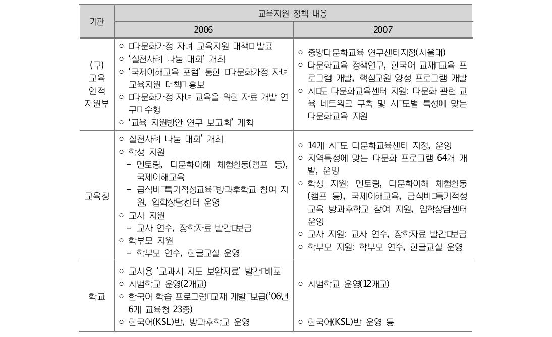 2006∼2007 다문화가정 교육지원정책 내용