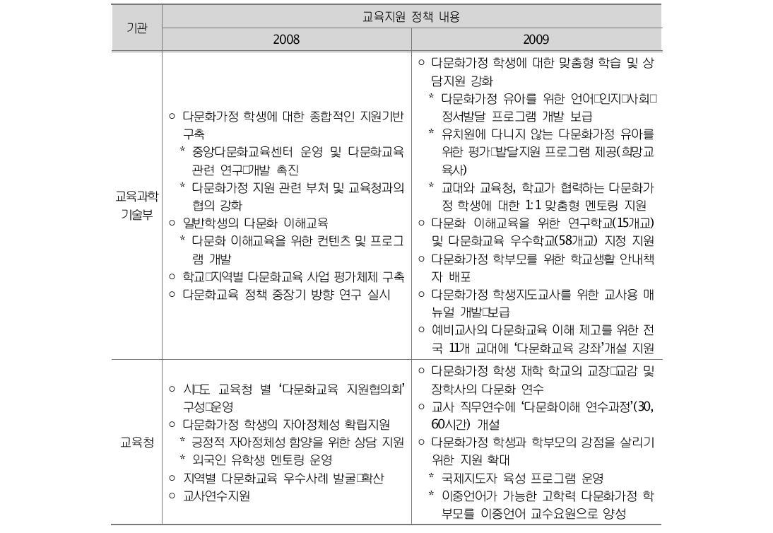 2008~2009 다문화가정 교육지원정책 내용