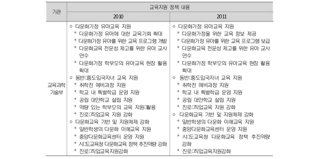 2010~2011 다문화가정 교육지원정책 내용