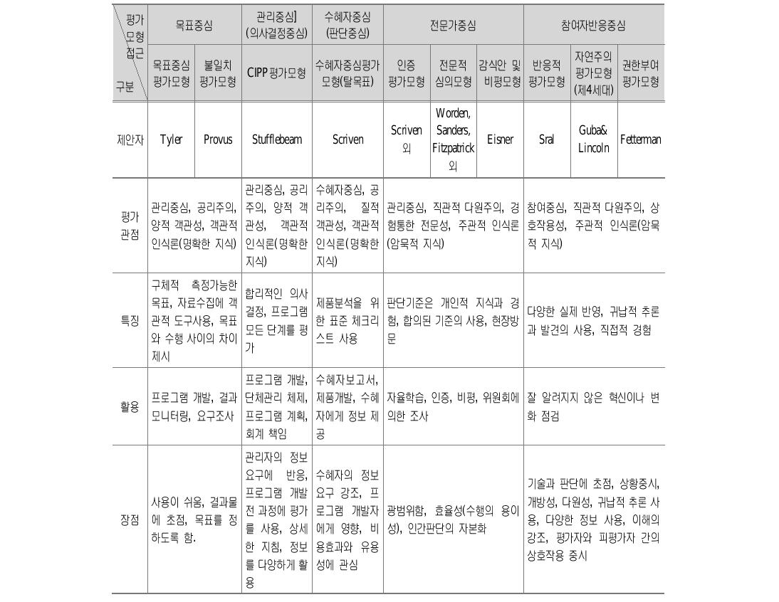 평가모형(접근)별 비교표