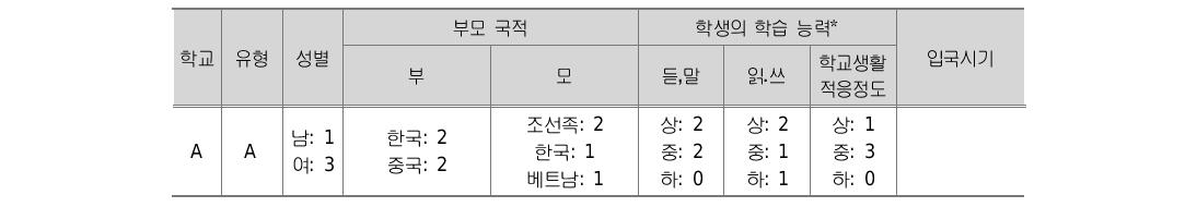 학교별 학생 배경정보