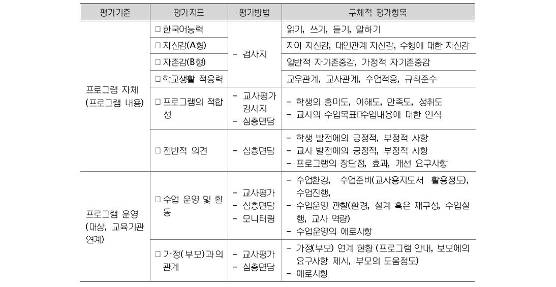 프로그램의 평가 기준 및 평가지표, 평가 방법