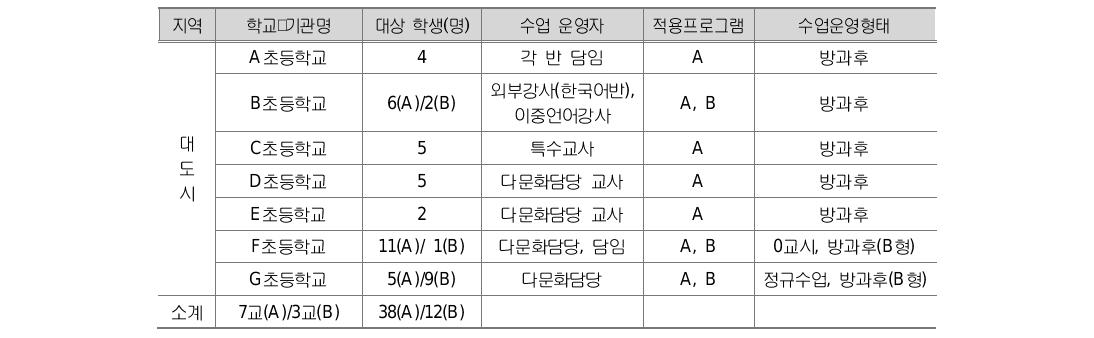 학교별 시범적용 개요