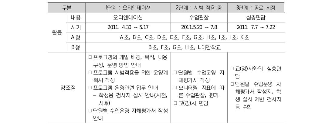 시범적용 단계