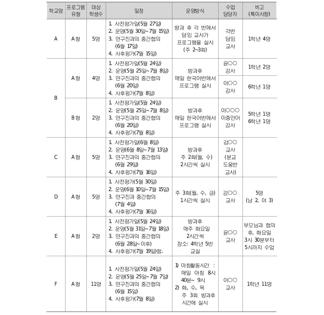 12개교 시범적용 운영계획