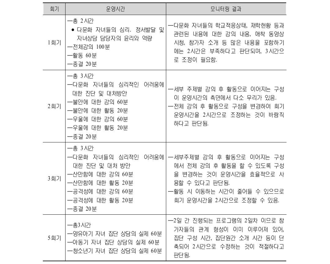 다문화 자녀상담프로그램(일반전문) 운영시간의 모니터링 결과