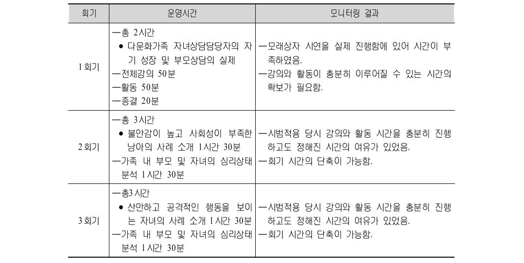 다문화 자녀상담프로그램(심화전문) 운영시간의 모니터링 결과