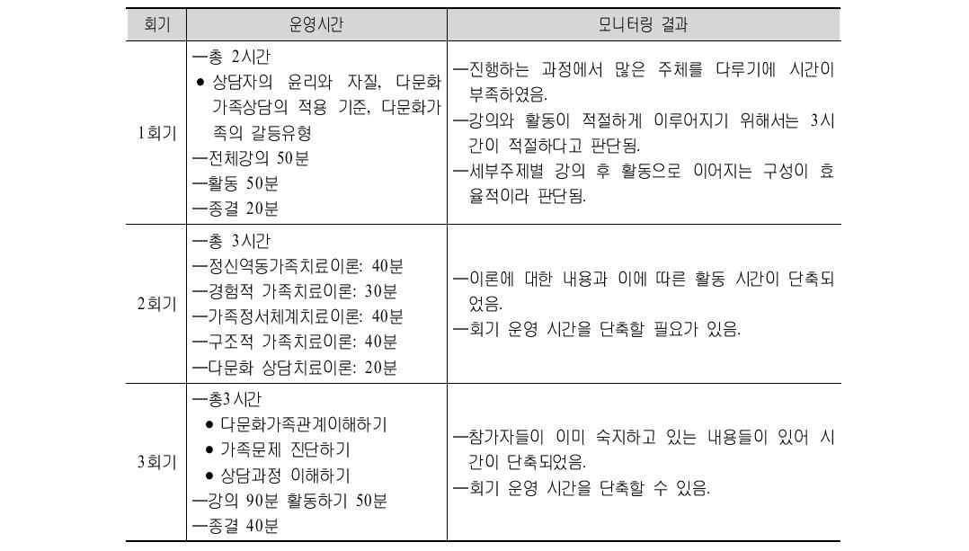 다문화 가족상담프로그램(일반전문) 운영시간의 모니터링 결과