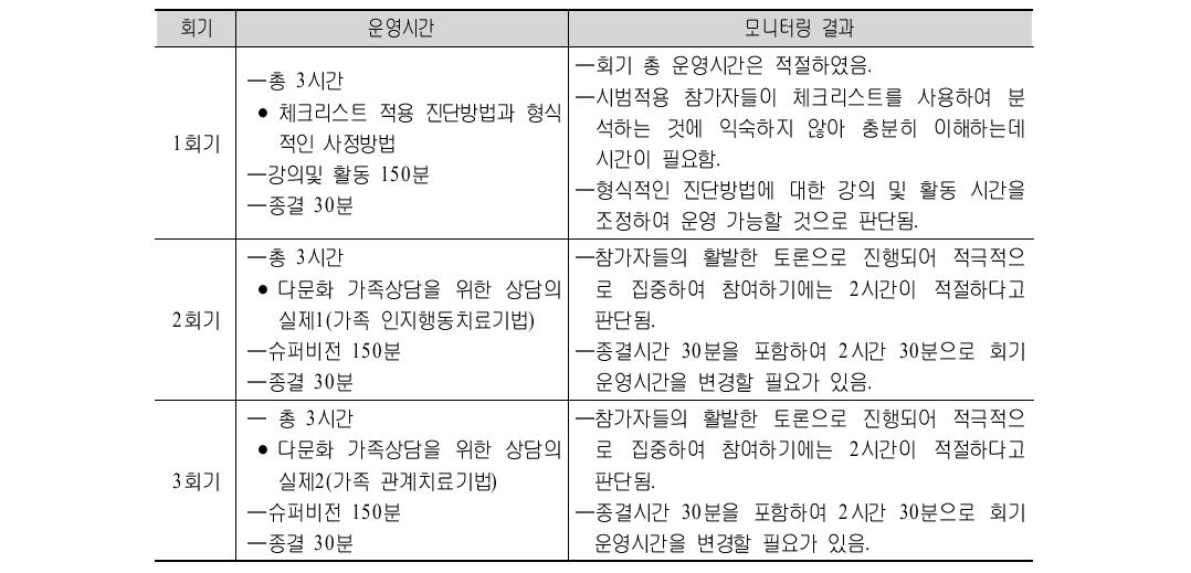 다문화 가족상담프로그램(심화전문) 운영시간 모니터링 결과