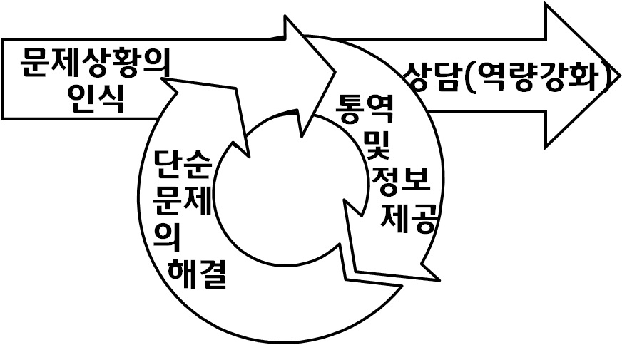 다문화부부 초기상담 모형