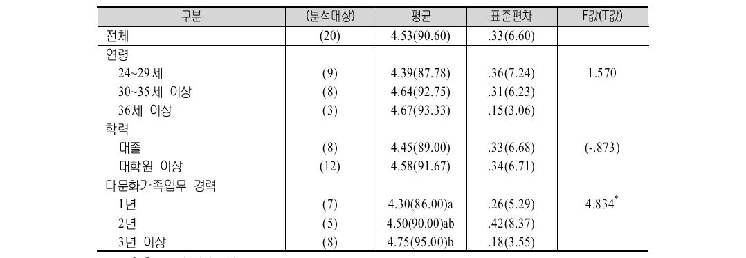 시범적용 대상자 특성별 다문화가족지원 활동가 프로그램 만족도 비교