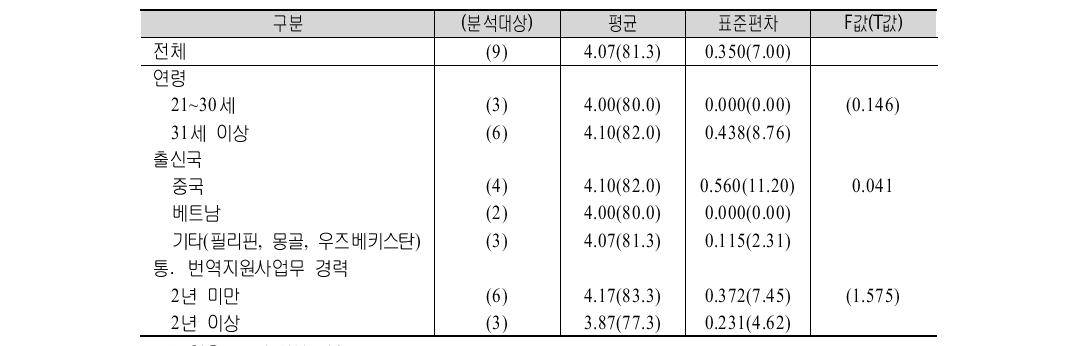 시범적용 대상자 특성별 통･번역지원사 프로그램 만족도 비교