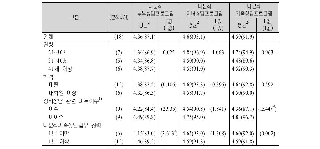 시범적용 대상자 특성별 다문화 부부･자녀･가족 상담프로그램(일반전문) 만족도 비교