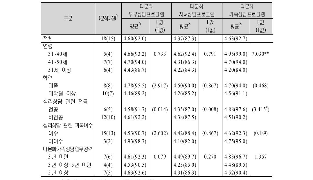 시범적용 대상자 특성별 다문화 부부･자녀･가족 상담프로그램(심화전문) 만족도 비교