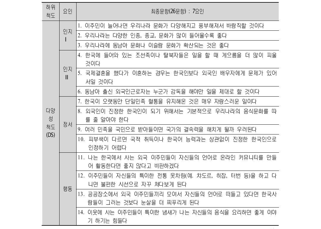 다문화가족지원 활동가 프로그램 사전-사후 평가 척도