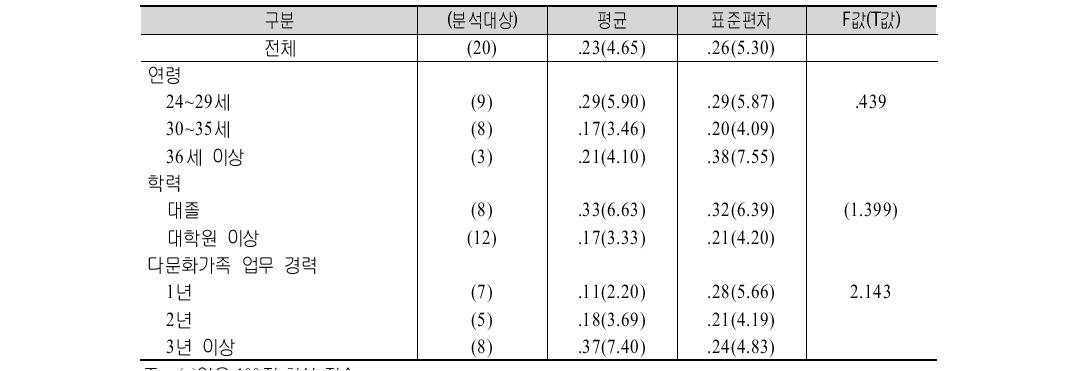 시범적용 참가자 특성별 다문화가족지원 활동가 프로그램 효과성 비교