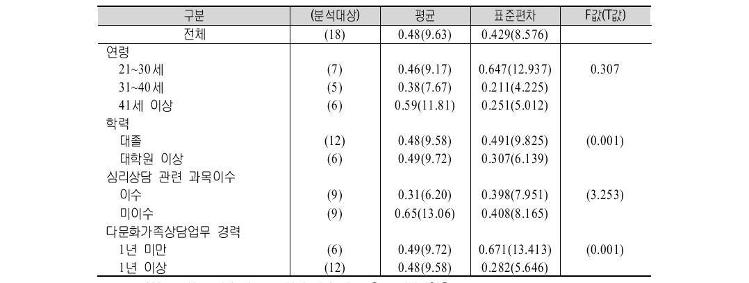 교육 참가자 특성별 다문화 부부상담프로그램(일반전문) 효과성 비교