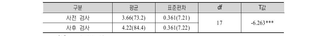 다문화 부부상담프로그램(심화전문) 효과성 평가 결과