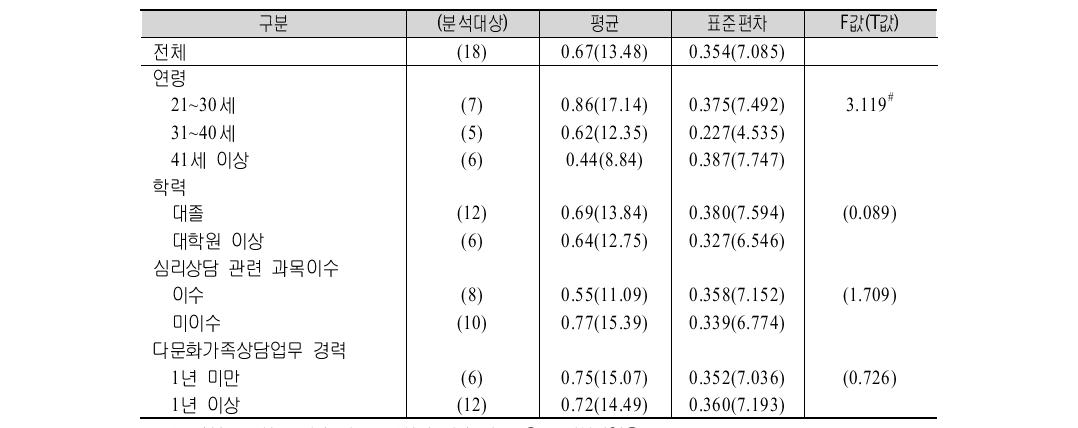 교육 참가자 특성별 다문화 자녀상담프로그램(일반전문) 효과성 비교