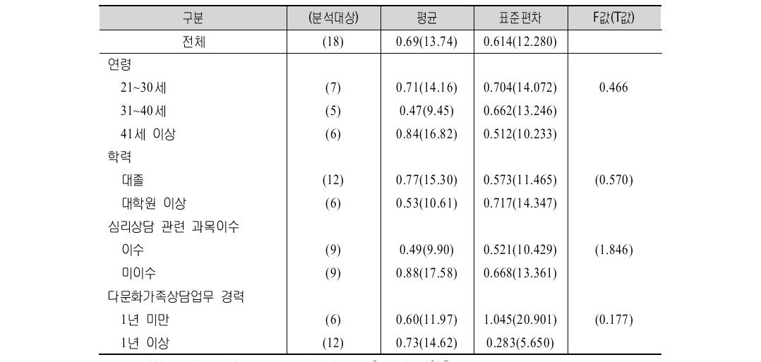 시범적용 참가자 특성별 다문화 가족상담프로그램(일반전문) 효과성 비교