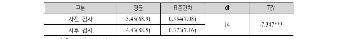 다문화 가족상담프로그램(심화전문) 효과성 평가 결과