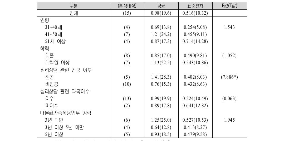 시범적용 참가자 특성별 다문화 가족상담프로그램(심화전문) 효과성 비교