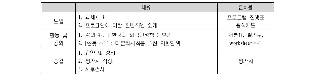 다문화가족지원 활동가 프로그램: 4회기 내용과 준비물