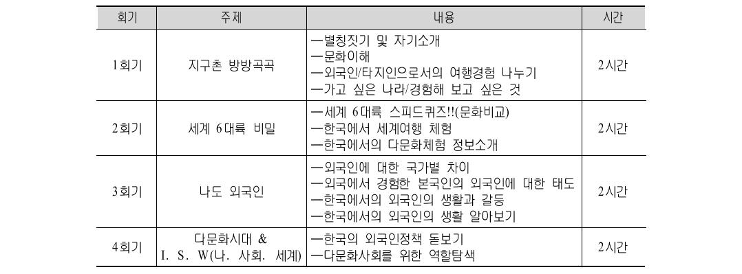 다문화가족지원 활동가 프로그램 내용 및 운영시간