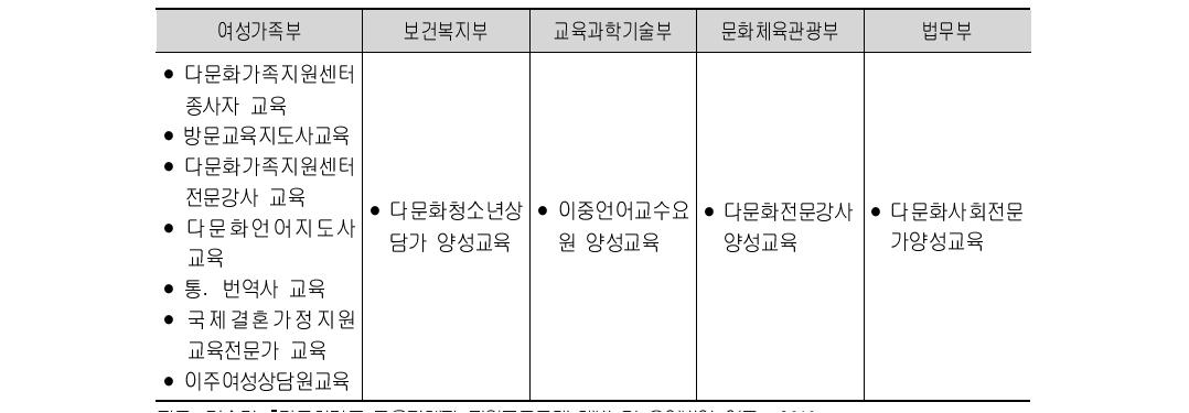 정부부처의 다문화 전문인력 교육 및 양성 프로그램