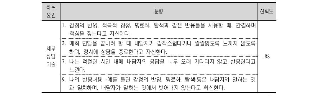 홍수현이 번안한 상담자 자기효능감 척도