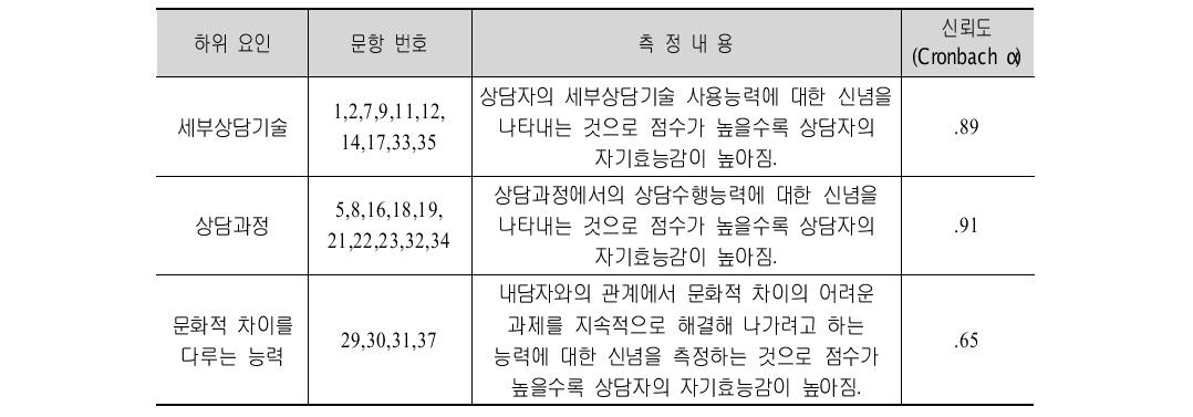 다문화 부부상담프로그램(일반전문)의 상담자 자기효능감 척도 하위요인