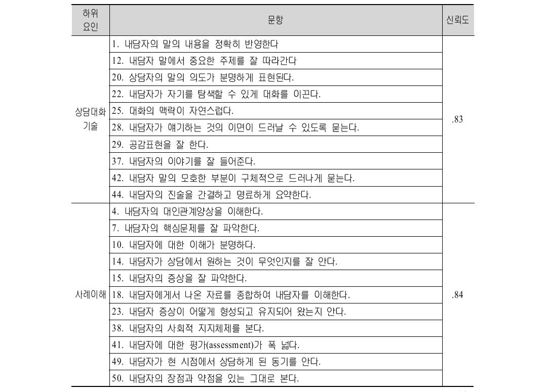 상담자 발달수준 척도 하위요인 및 문항내용