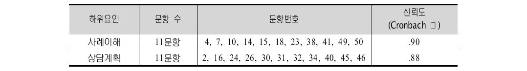 다문화 가족상담프로그램(일반전문) 상담자 발달 수준척도 구성