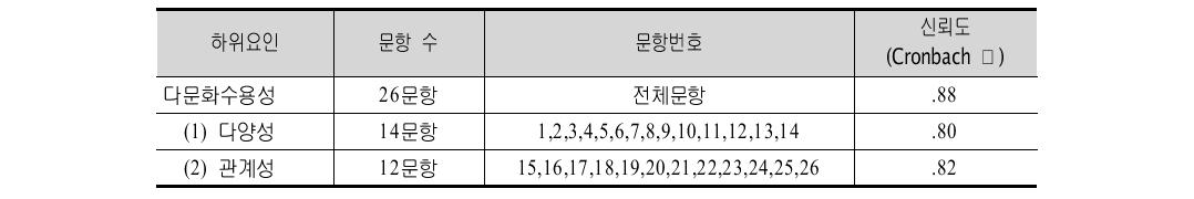 한국형다문화수용성척도(KMCI) 구성