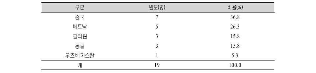 통･번역지원사 프로그램 시범적용 신청자 출신국