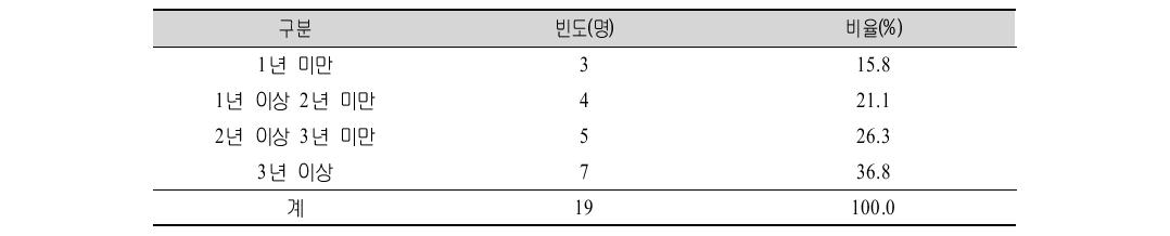 통･번역지원사 프로그램 시범적용 신청자 근무경력